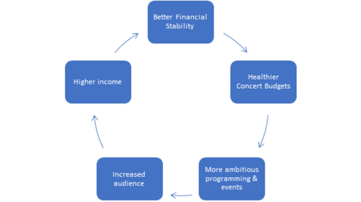 flow chart of strategic action plan