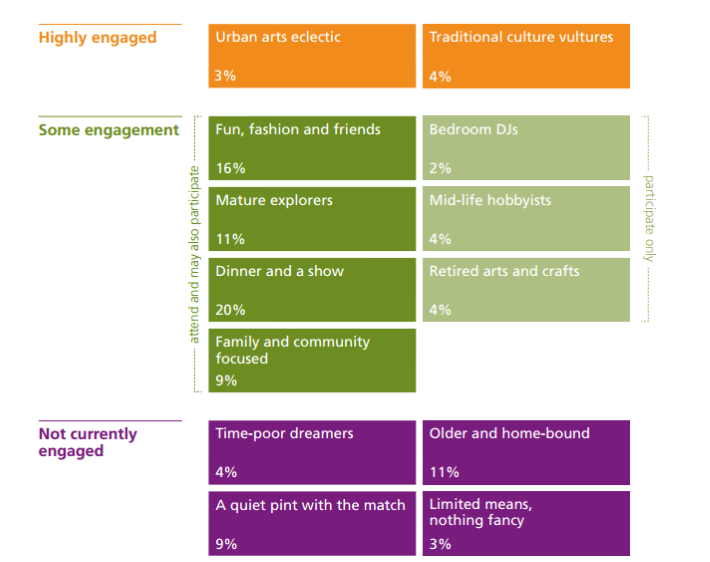 A section from the Arts Audience - Insight document